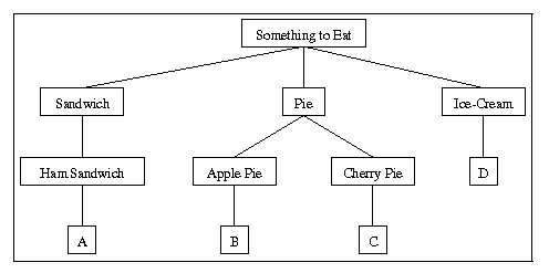 Fig.1Sub-partitioning of the Segregate 'Something to Eat' Based on 
the Naming Responses of Objects A-D (adapted from Frake 1969)