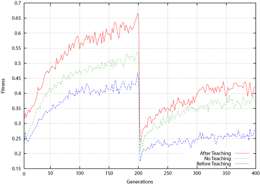 Connect-4 Average Fitness for Population Before and After Teaching