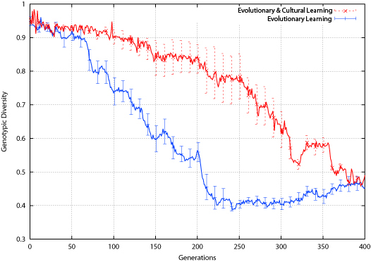 Tic-Tac-Toe Genotypic Diversity