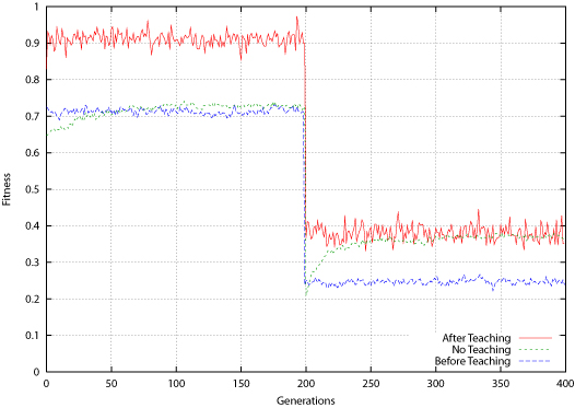 Tic-Tac-Toe Average Fitness for Population Before and After Teaching