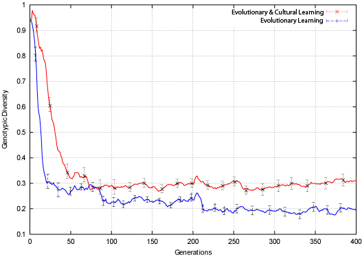 Bit-Parity Genotypic Diversity