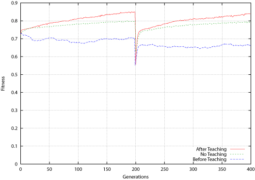 Bit-Parity Average Fitness for Population Before and After Teaching