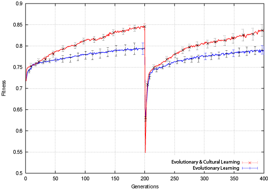 Bit-Parity Population Fitness