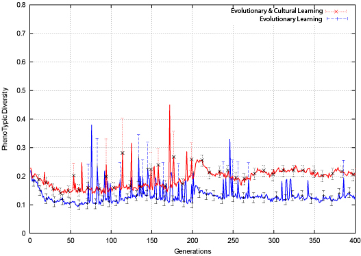 Bit-Parity Phenotypic Diversity