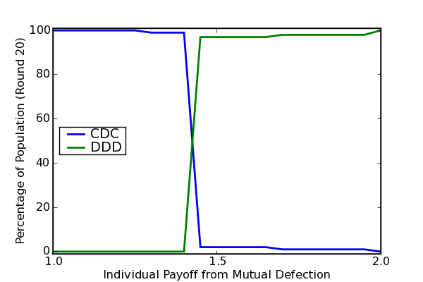 Strategy Persistence as Payoffs Vary