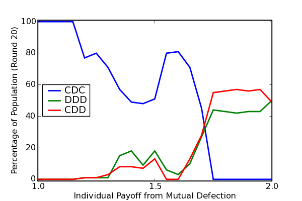 Strategy Persistence as Payoffs Vary (Maxmin)