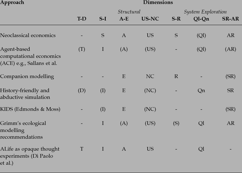 A summary of dimensional positioning for various approaches