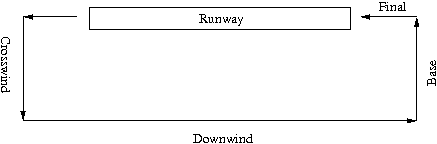 Figure of the standard left traffic circut