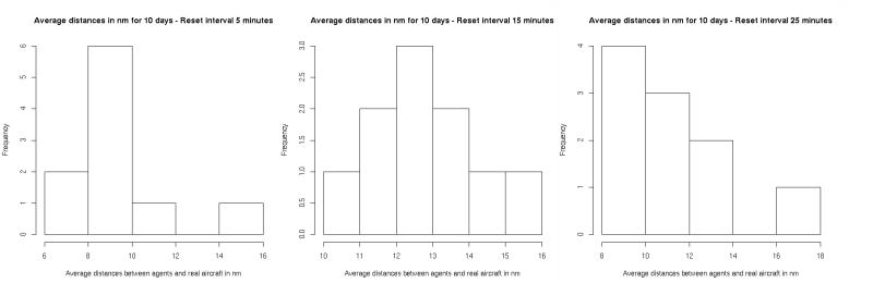 Historgram of the approximation results