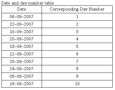 According dates to the day numbers