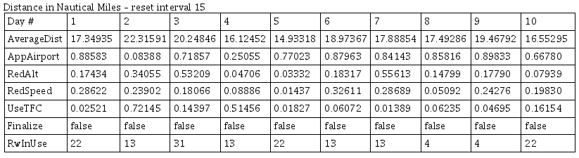 Overview of the optimization results