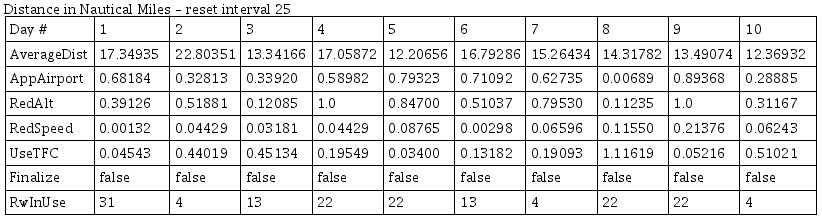 Overview of the optimization results