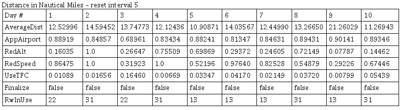 Overview of the optimization results