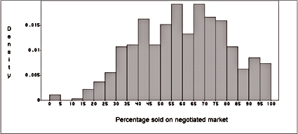 Image percentage_quantity_negotiated_daily