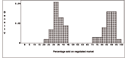 Image percentage_quantity_negotiated_per_boat_100_biggests