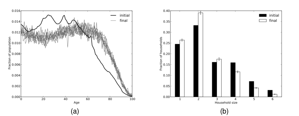 Image fig_aus2000_age_hh_size