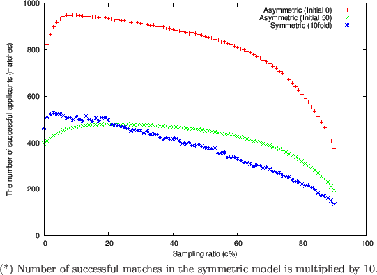 \begin{figure}\par\epsfxsize =120mm \epsfbox{120713-7.eps}
\par
(*) Number of successful matches in the symmetric model
is multiplied by 10.\end{figure}