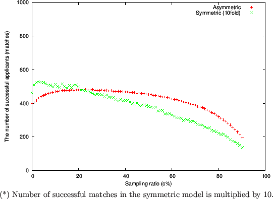 \begin{figure}\par\epsfxsize =120mm \epsfbox{120713-4.eps}
\par
(*) Number of successful matches in the symmetric model
is multiplied by 10.\end{figure}