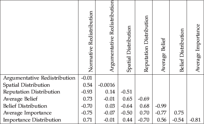 \begin{figure}\begin{center}
\begin{tabular}{\vert l\vert r\vert r\vert r\vert r...
... -0.70 & 0.56 & -0.54 & -0.81 \\
\hline
\end{tabular}
\end{center}\end{figure}