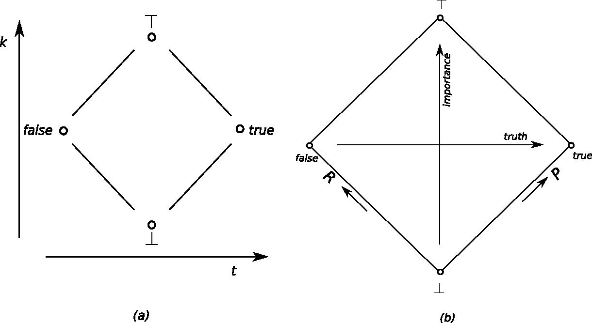 Image truthlattice