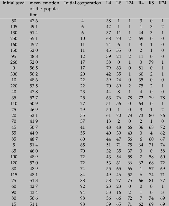 \scalebox{0.90}{
\begin{tabular}{cp{2.5cm}ccccccc}
\hline
Initial seed & mean em...
... & 74 & 69 \\
\par
15 & 51.1 & 98 & 39 & 65 & 71 & 62 & 69 & 69
\end{tabular} }