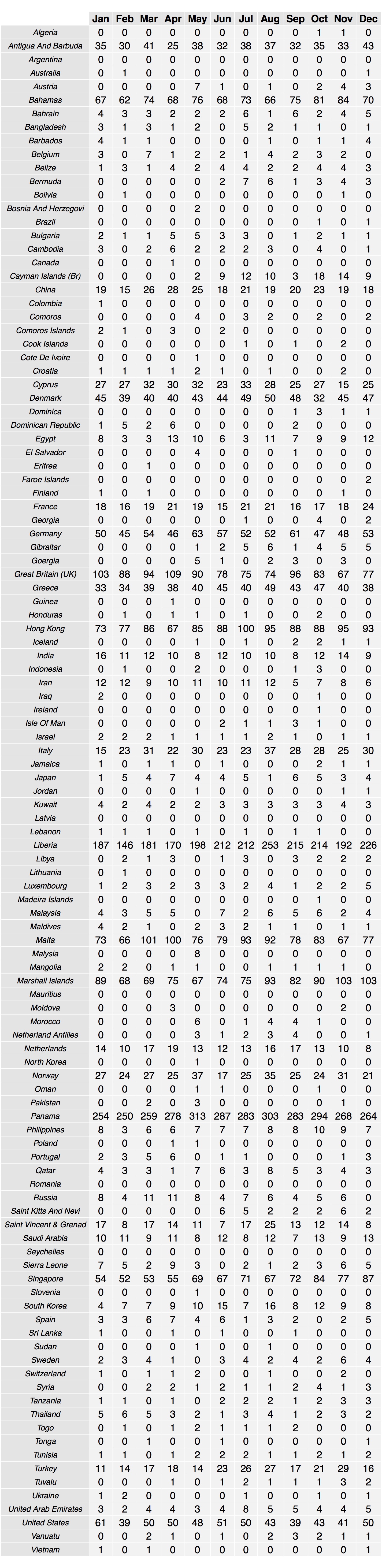 Table 3