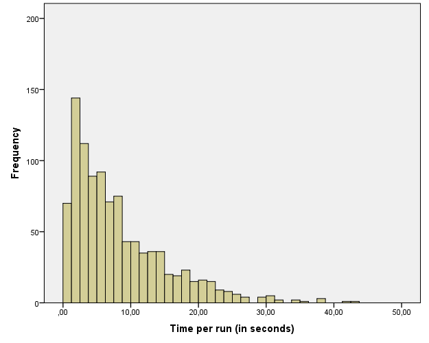 Image ComputationTime_top_histogram