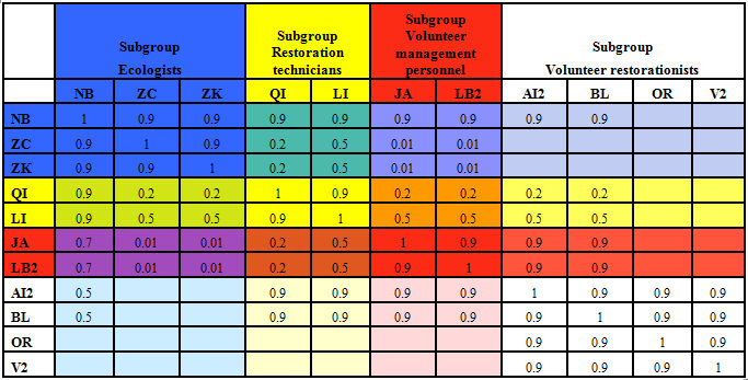 Table 7