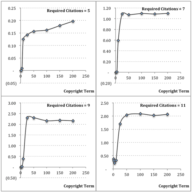 Graph 3