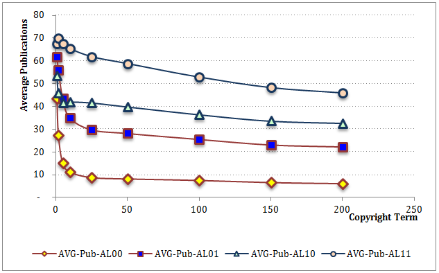 Graph 7