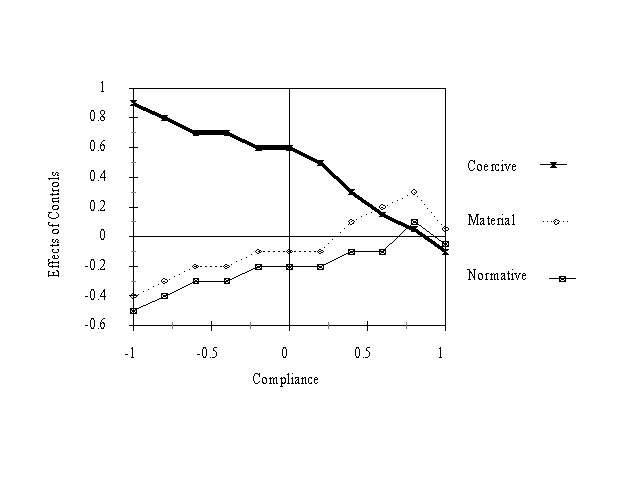 Figure 1:	The Relationship between Compliance and the Control Processes