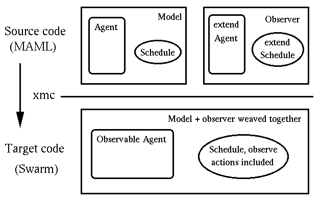 Weaving of the model and the observer