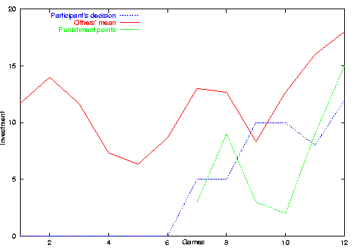 Example of a maximizing participant of the original
experiment