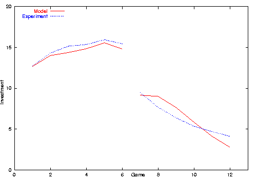 Mean investment in the experiment and modified model
setting A