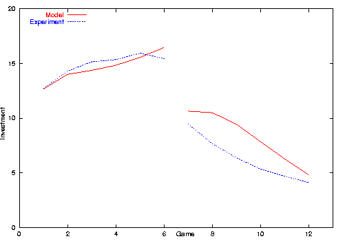 Mean investment in the experiment and model setting A