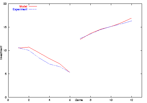 Mean investment in the
experiment and model setting B