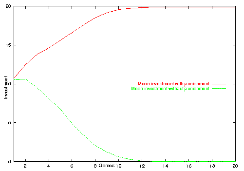 Mean investment in the long run with and without punishment