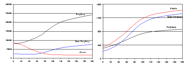 Centre-Periphery dynamics (Average level of knowledge and Average change in knowledge variance by districts)