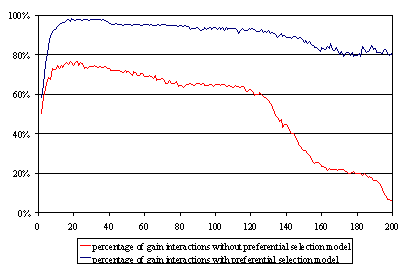 Percentage of gainful interactions. Studying the efficiency of the system