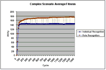 complexSceanarioAverageFitness