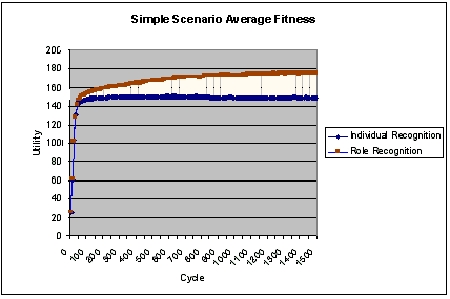 simpleScenarioAverageFitness