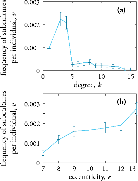 Frequency of subcultures per individual