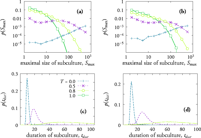 Distributions of maximal subculture size and duration of subcultures