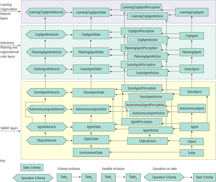 This diagram represents the basic schema structure 
 of our formal model for the Fifth Discipline Theory.