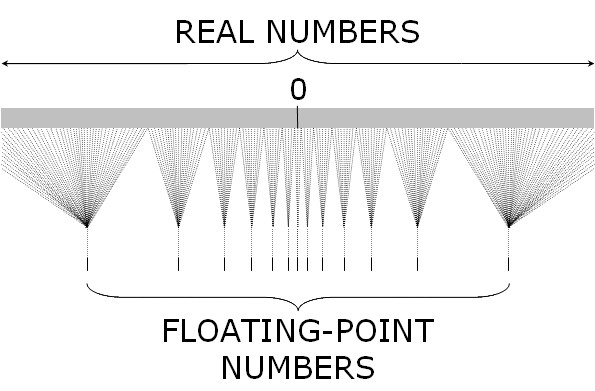 Реферат: Floating Point Coprocessors Essay Research Paper Floating